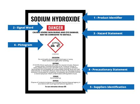 sds information requirements.